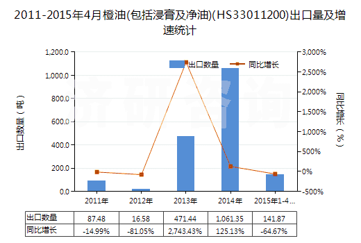 2011-2015年4月橙油(包括浸膏及凈油)(HS33011200)出口量及增速統計
